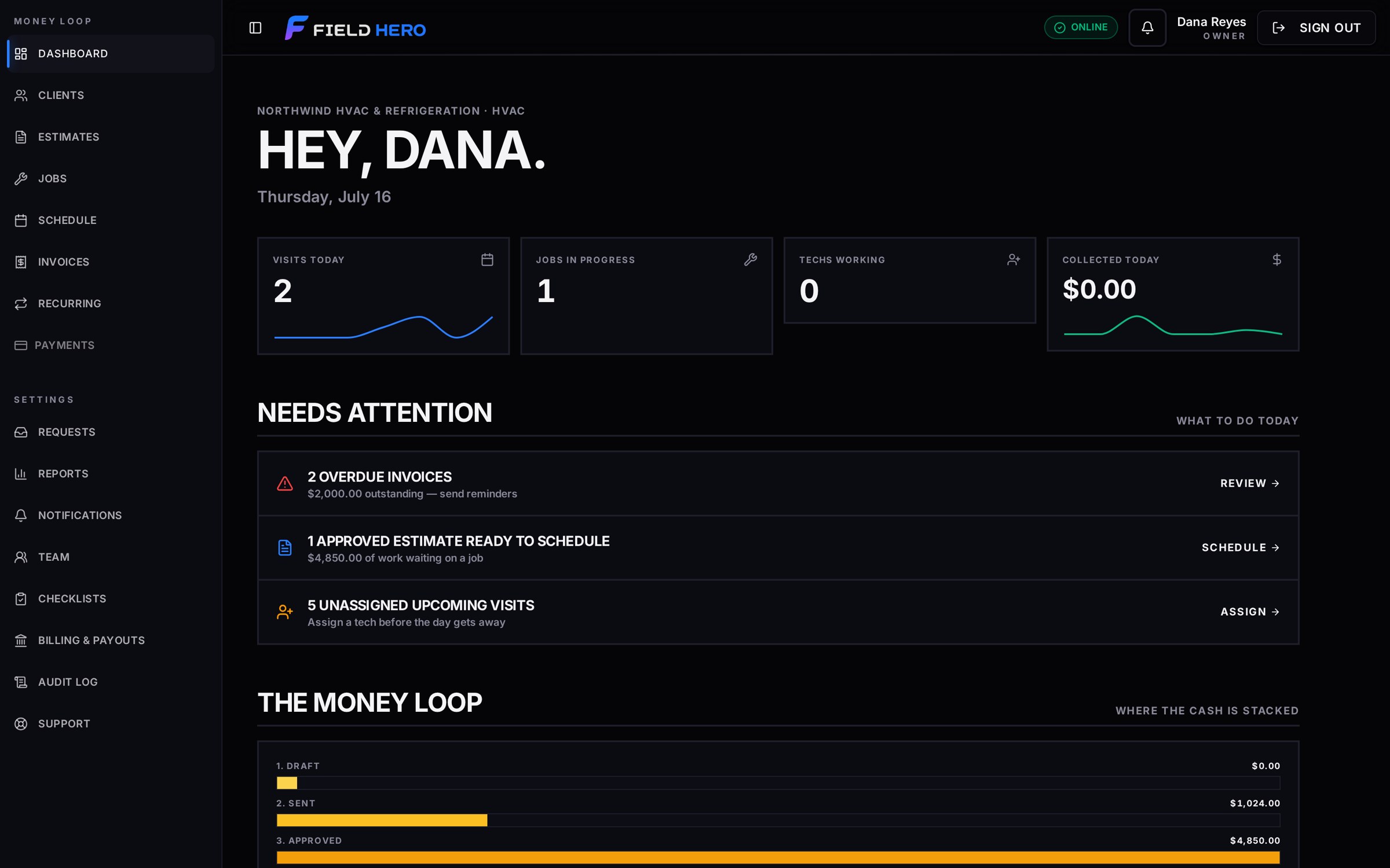 FieldHero owner dashboard with today's visits, jobs in progress, needs-attention list, and the money loop from draft to paid